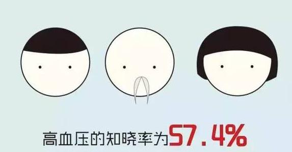 ��Ѫ����֪���ʞ�57.4%