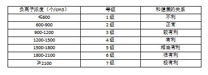 負氧離子等級如何劃分?中國空氣負離子暨臭氧研究學會專家告訴您 負氧離子等級如何劃分?中國空氣負離子暨臭氧研究學會專家告訴您
